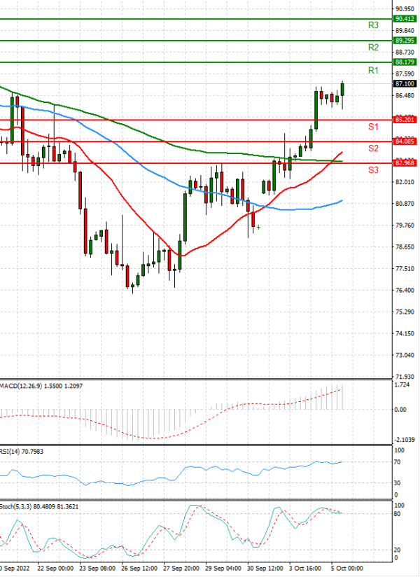 Crude Oil Analysis Technical analysis 05/10/2022